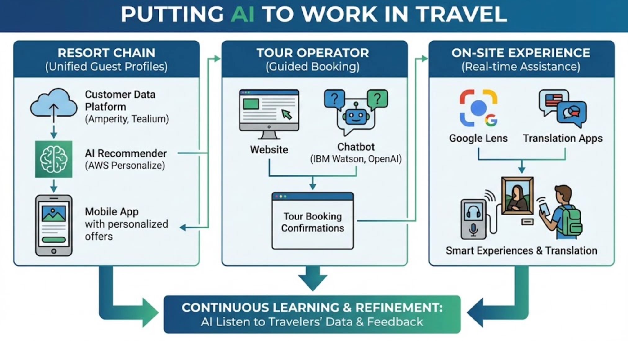Poniendo la IA en práctica Poniendo la IA en práctica