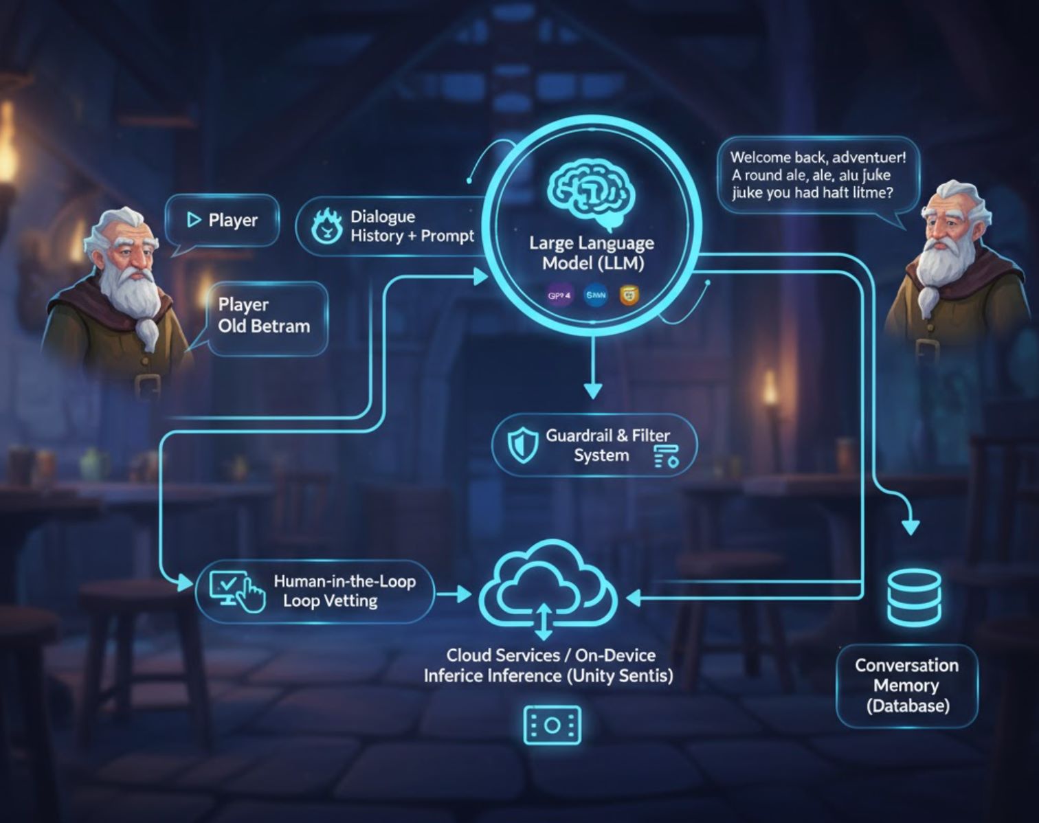 AI Dialogue System Diagram