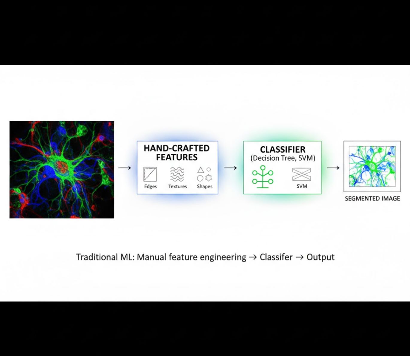 Traditional Machine Learning Pipeline