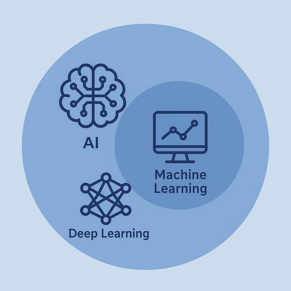 AI, Machine Learning and Deep Learning