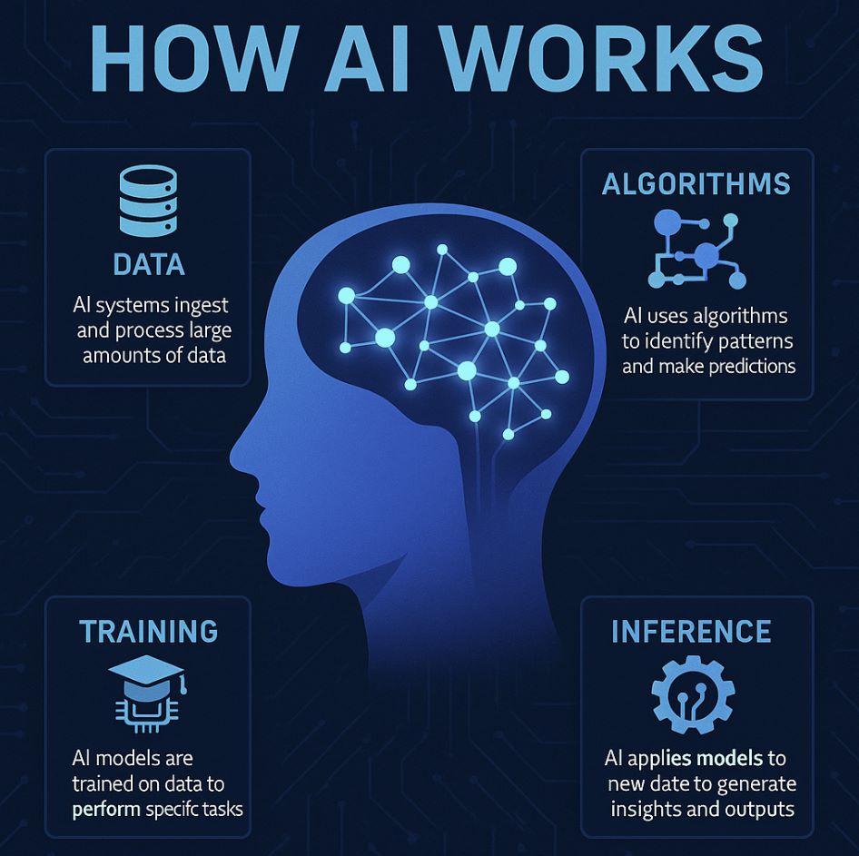 How does AI work?