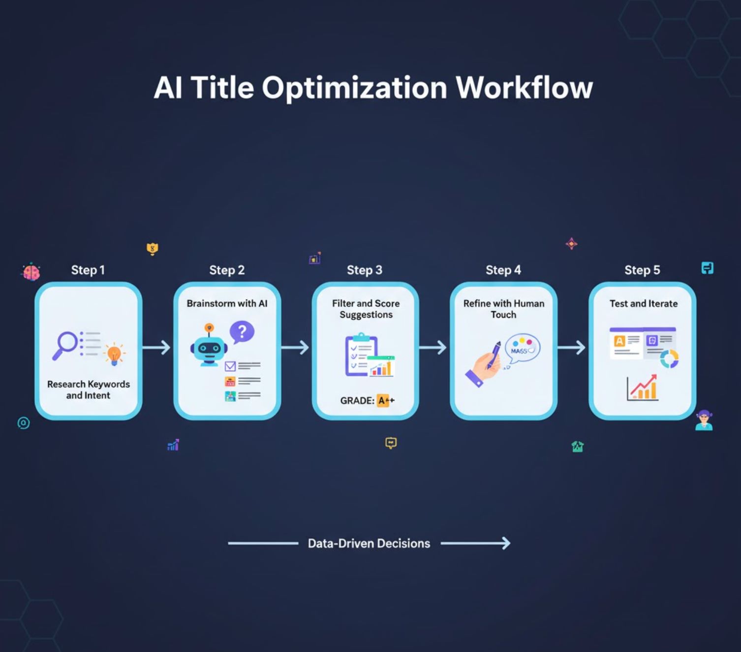 AI Title Optimization Workflow