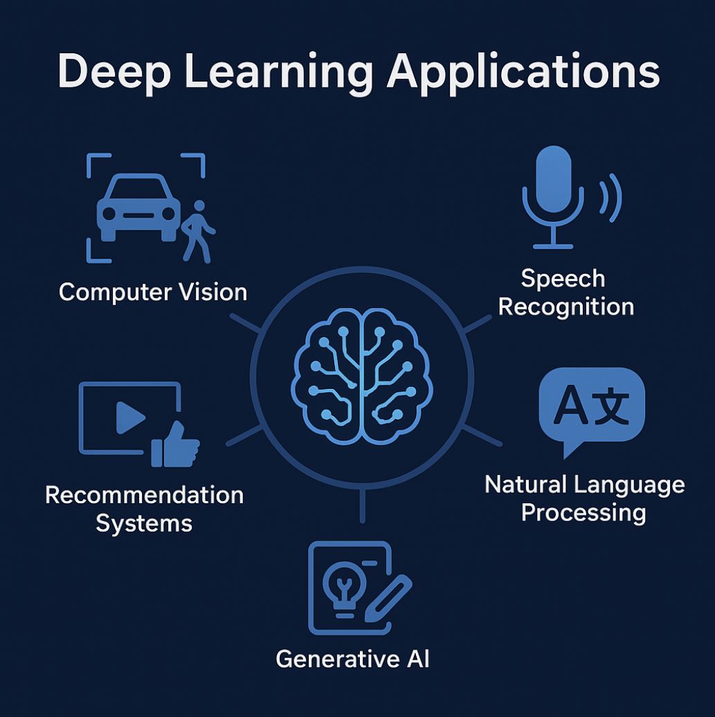 Applicazioni del Deep Learning