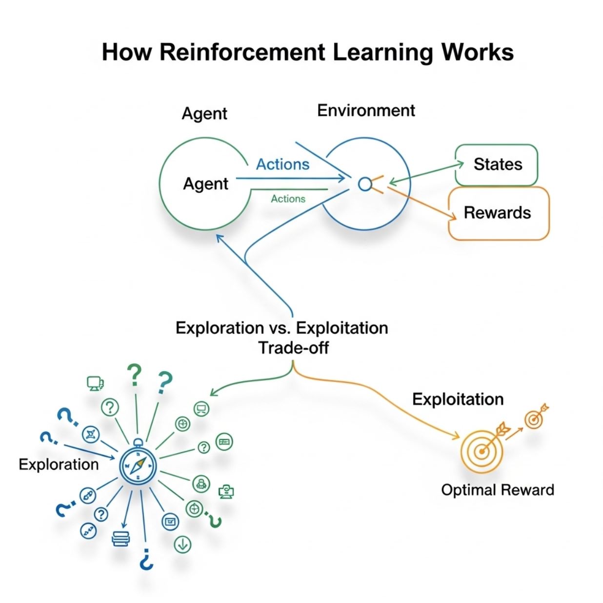 How Reinforcement Learning Works